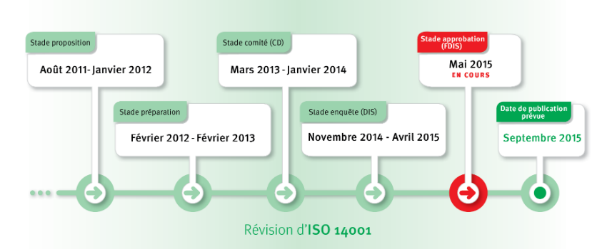 Révision ISO 14001